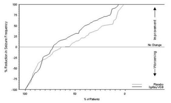 Percent Reduction from Baseline in Seizure Frequency - Illustration