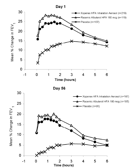 Percent Change in FEV1 from Test-Day Baseline - Illustration