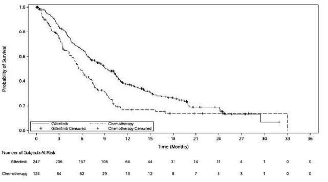 Kaplan-Meier Plot of Overall Survival in ADMIRAL Trial - Illustration