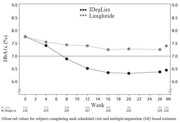  Mean HbA<sub>1c</sub> (%) By Treatment Week in Patients with Type 2 Diabetes Mellitus - Illustration