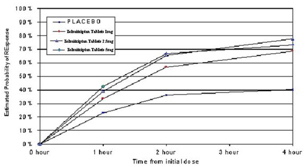 Estimated Probability of Achieving Initial Headache Response - Illustration