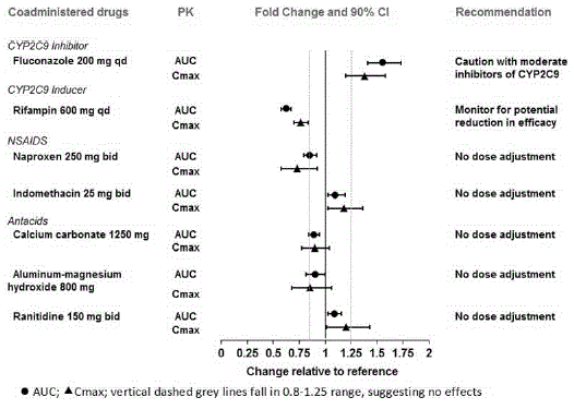 Effect of Co-administered Drugs on the Pharmacokinetics of Lesinurad - Illustration