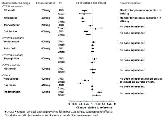 Effect of Lesinurad on the Pharmacokinetics of Co-administered Drugs - Illustration