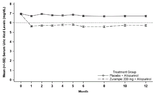 Mean Serum Uric Acid Levels Over Time in Pooled Clinical Studies with ZURAMPIC in Combination with Allopurinol (Study 1 and Study 2) - Illustration