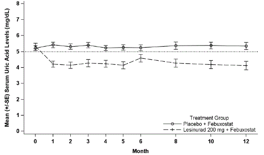 Mean Serum Uric Acid Levels Over Time in a Study with ZURAMPIC in Combination with Febuxostat in Tophaceous Gout (Study 3) - Illustration