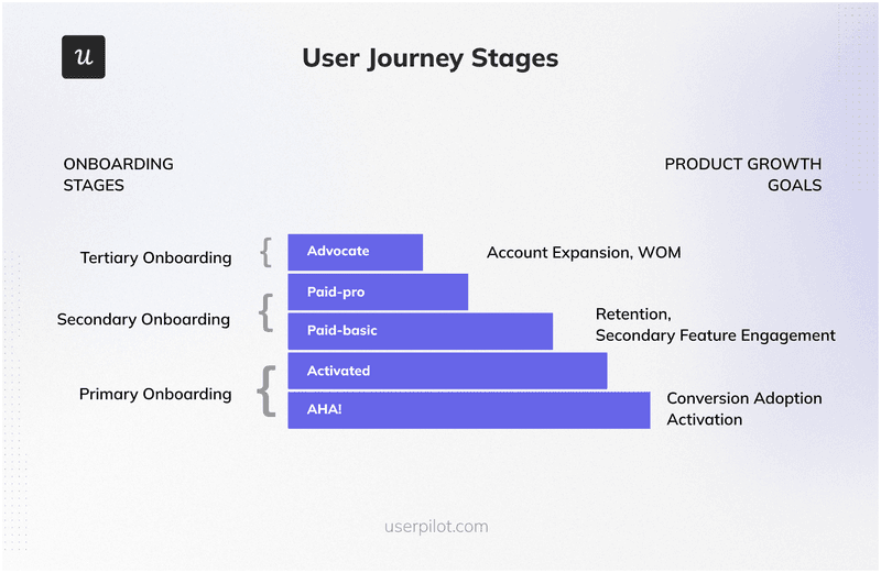 User Onboarding Stages