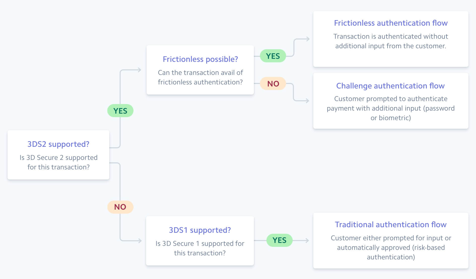 Example flow image