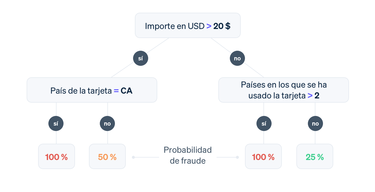 Guide decision tree - ES