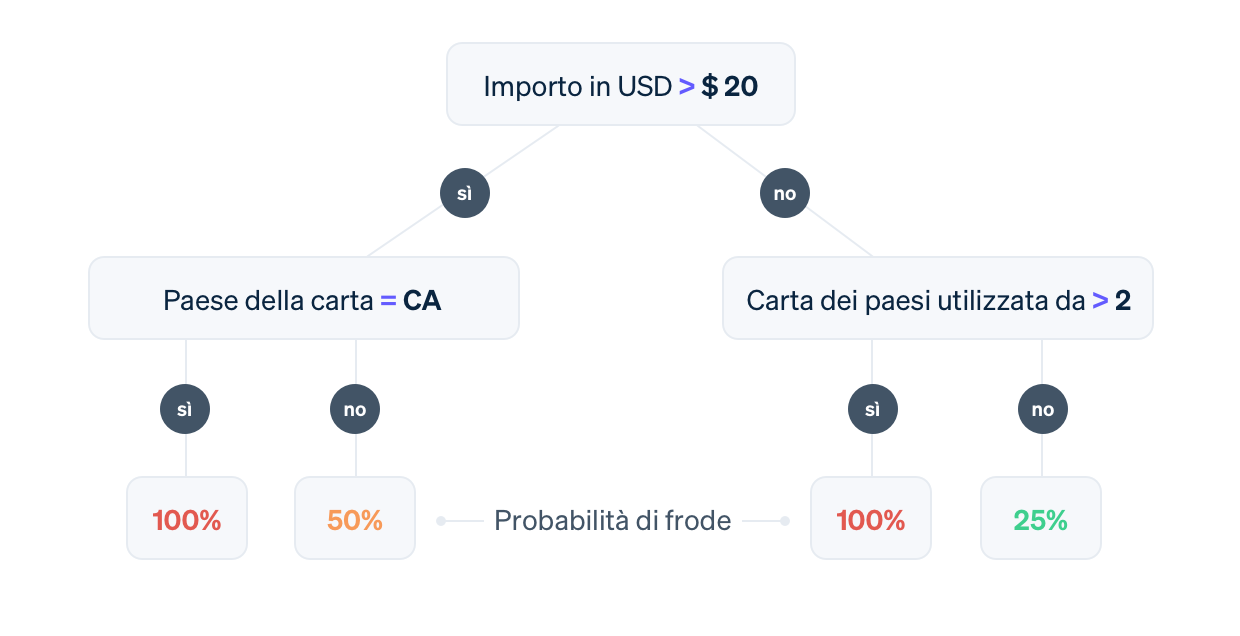 Guide decision tree - IT