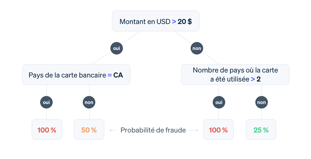 Guide decision tree - FR