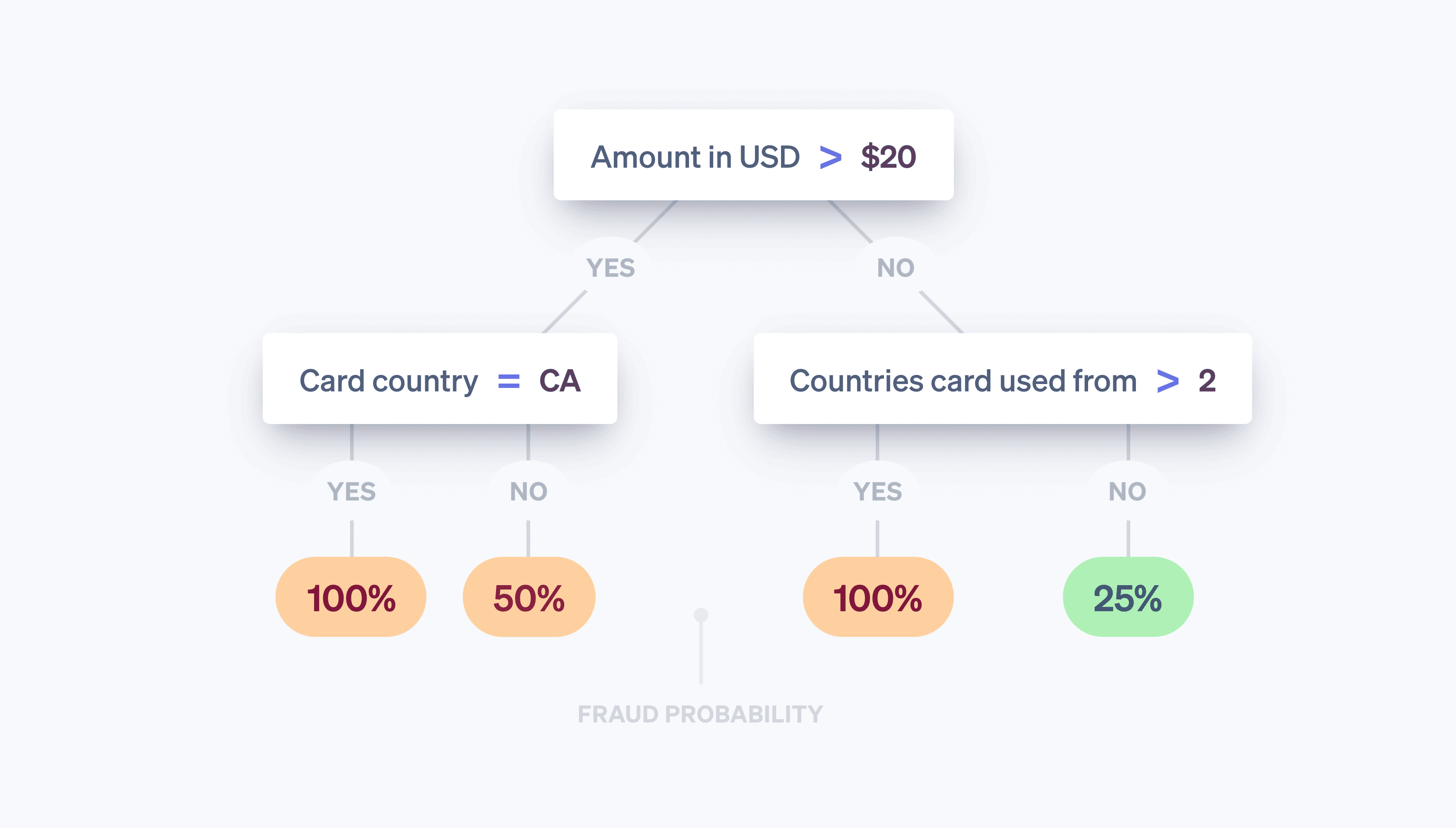 Guide decision tree