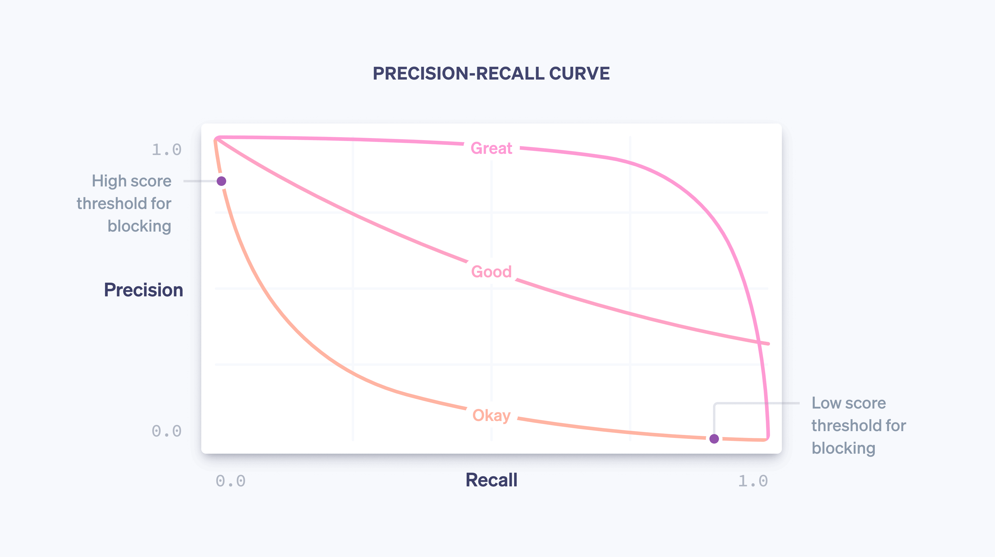 Guide precision curve