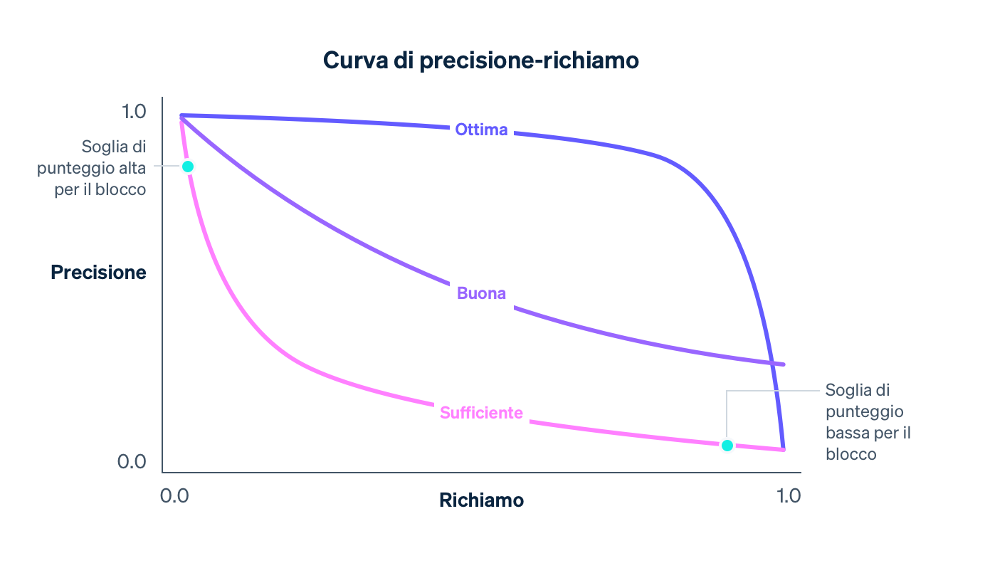 Guide precision curve - IT