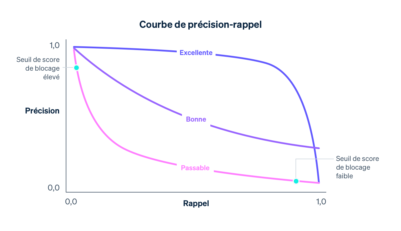 Guide precision curve - FR