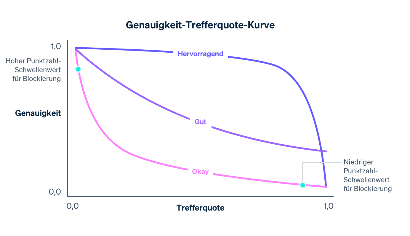 Guide precision curve - DE