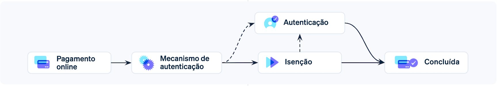 SCA authentication flow BR