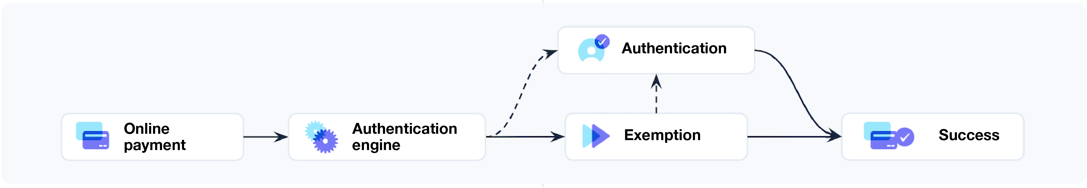 SCA authentication flow - GB