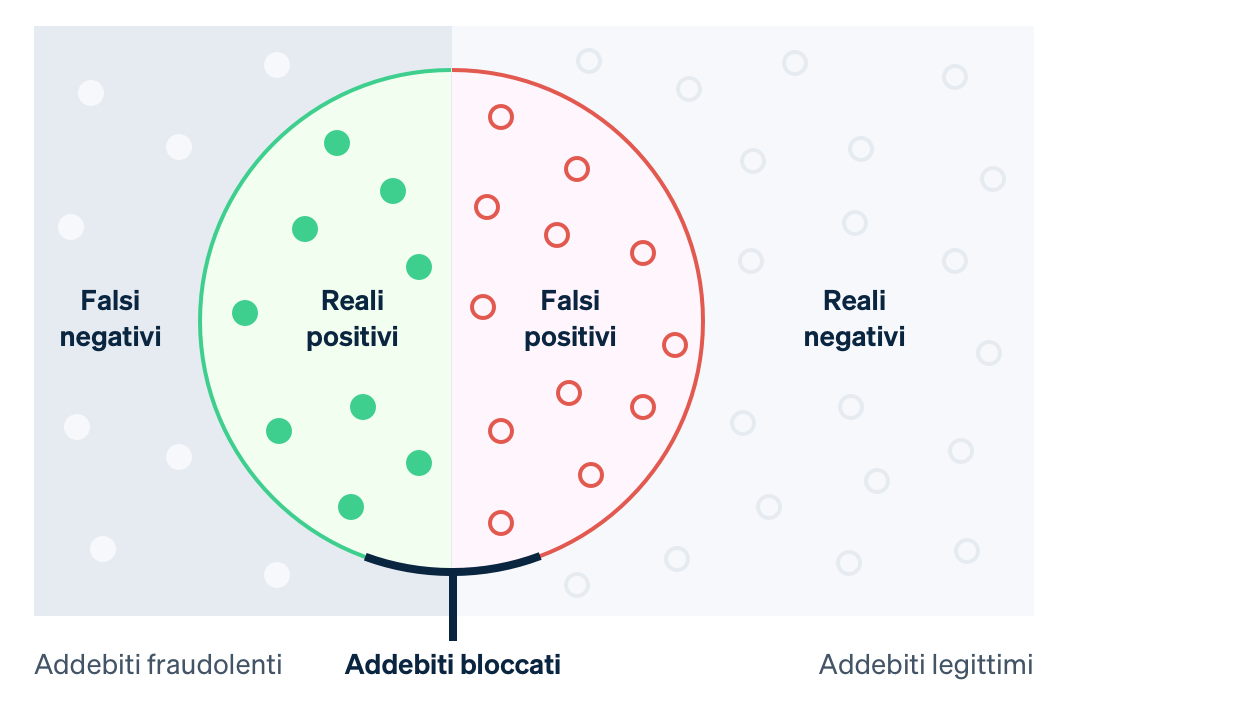 Guide false positives - IT