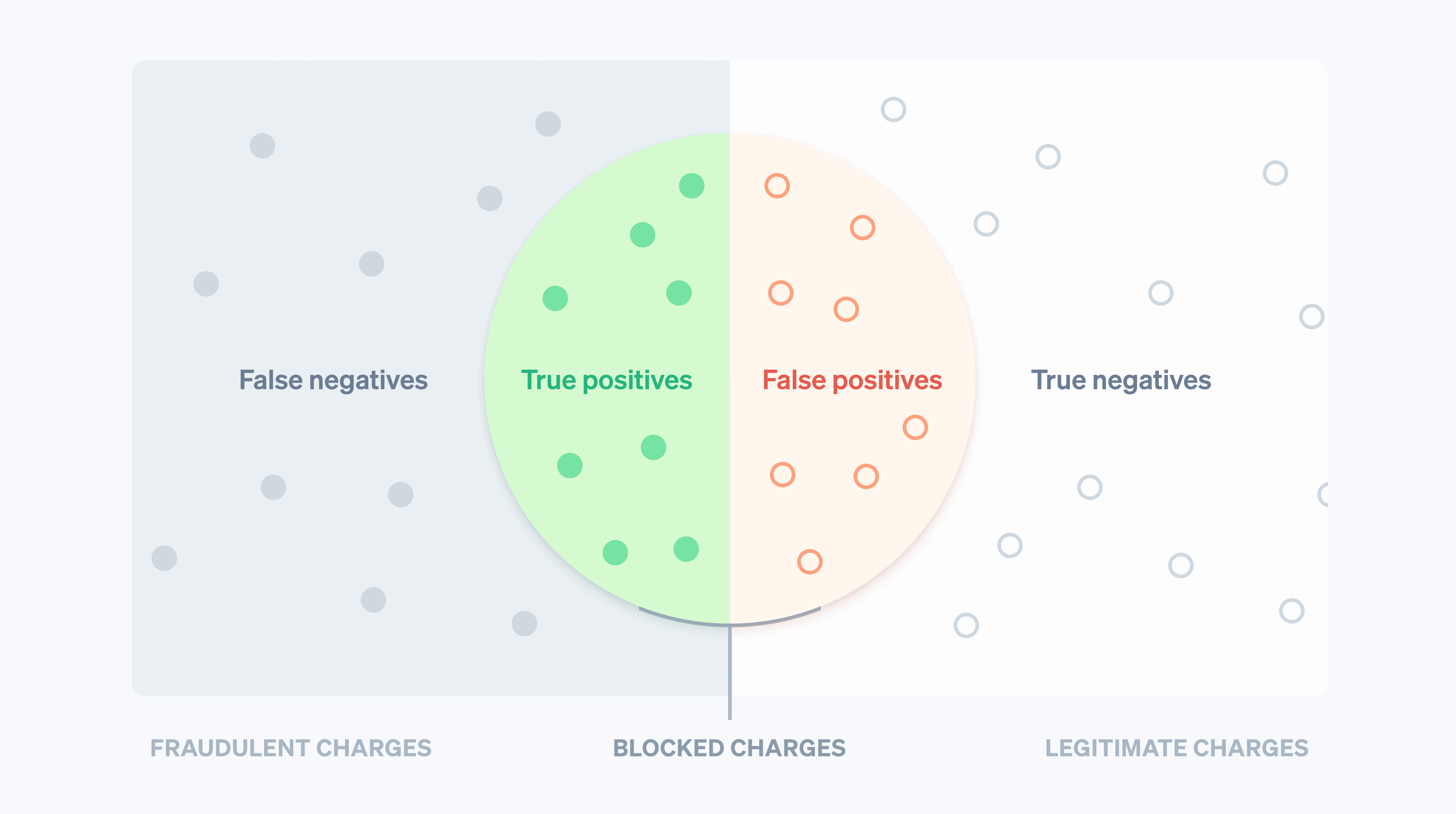 Guide false positives