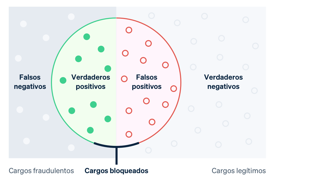 Guide false positives - ES