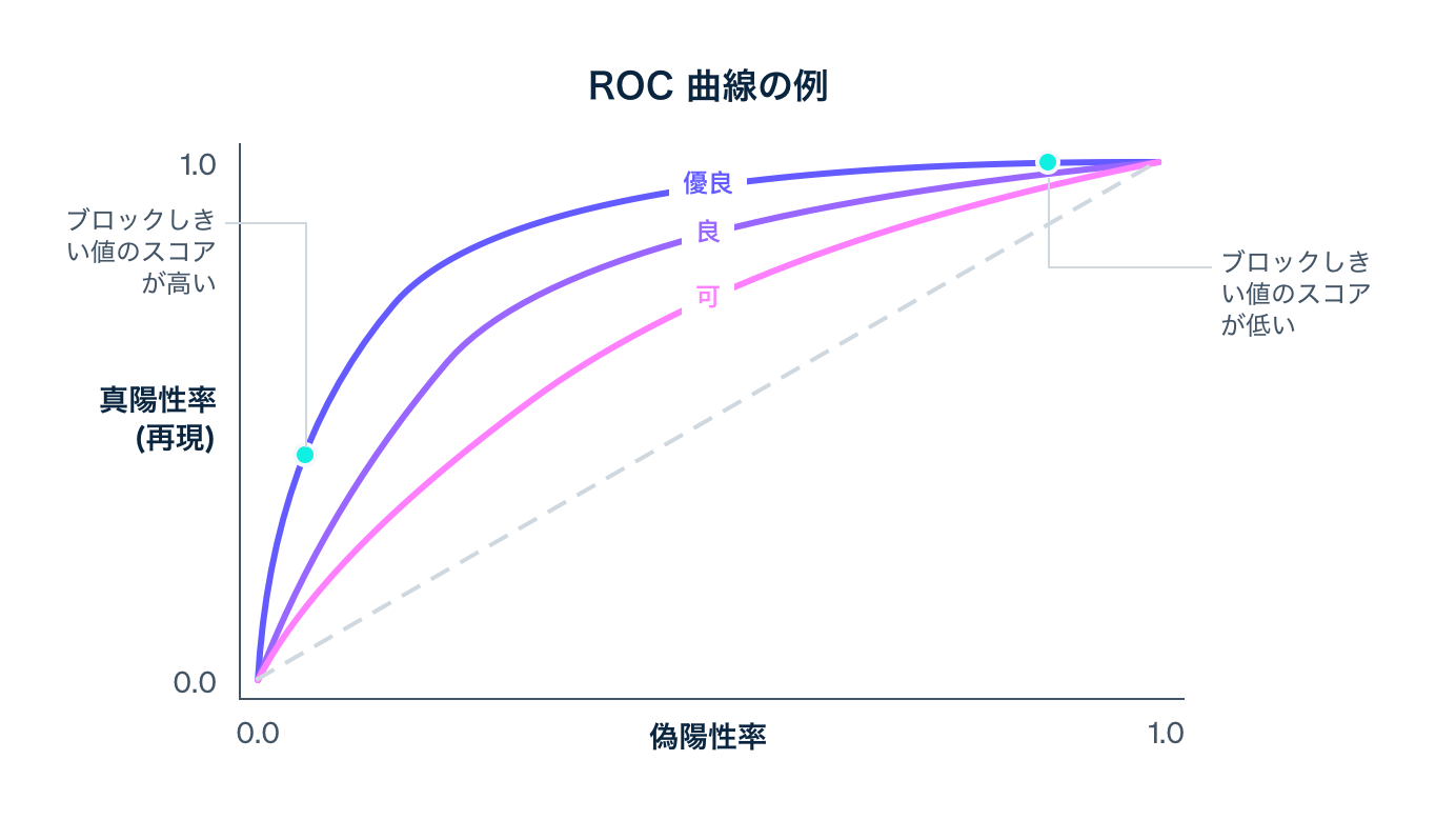 Guide roc curve - JA