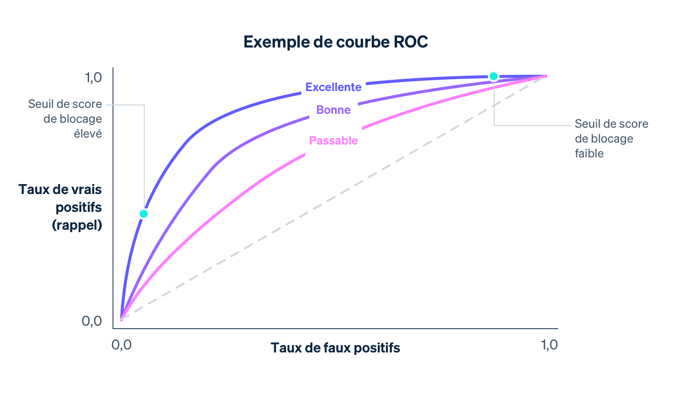 Guide roc curve - FR