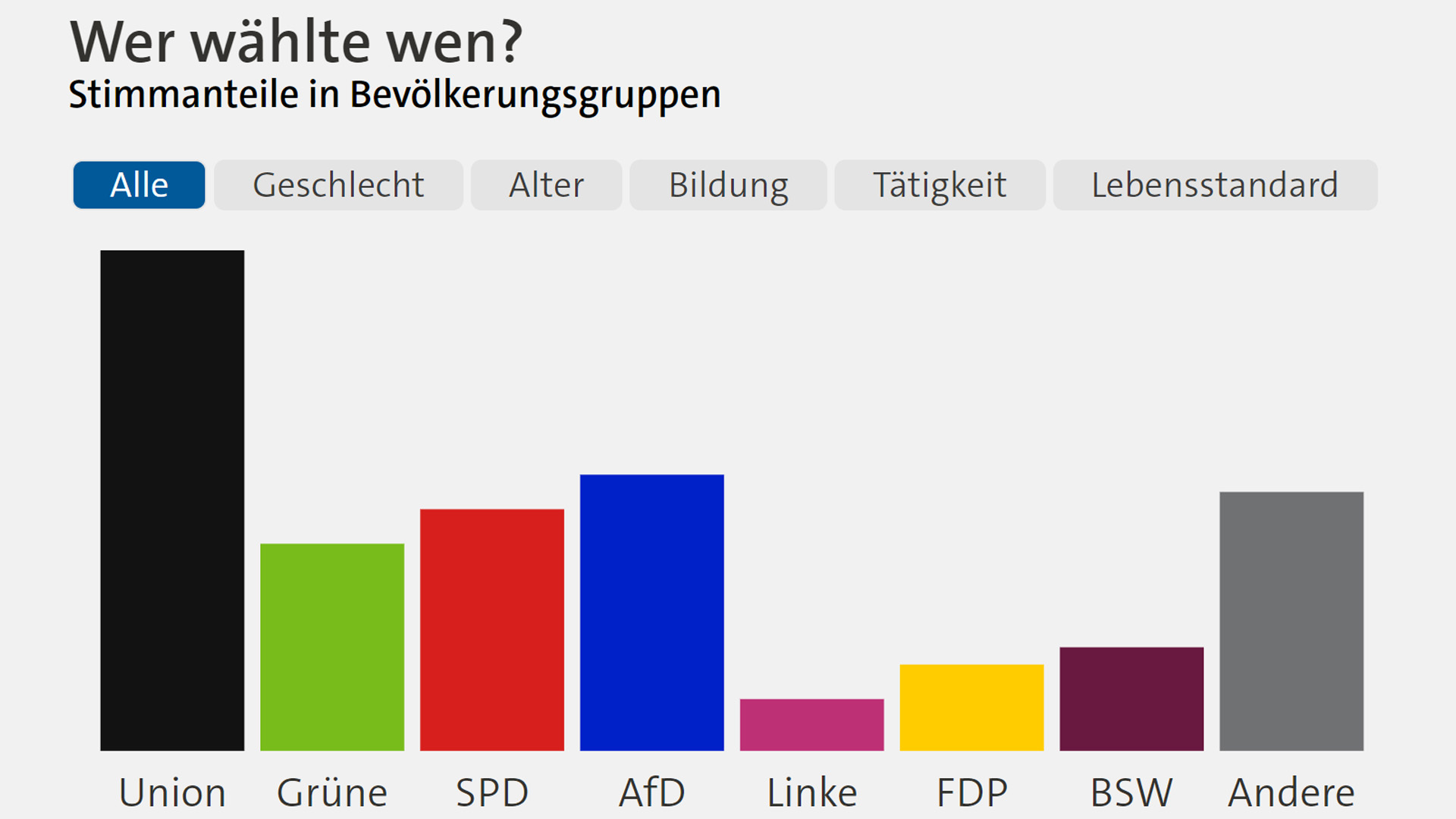 Balkendarstellung des Wahlverhaltens in Bevölkerungsgruppen bei der Europawahl