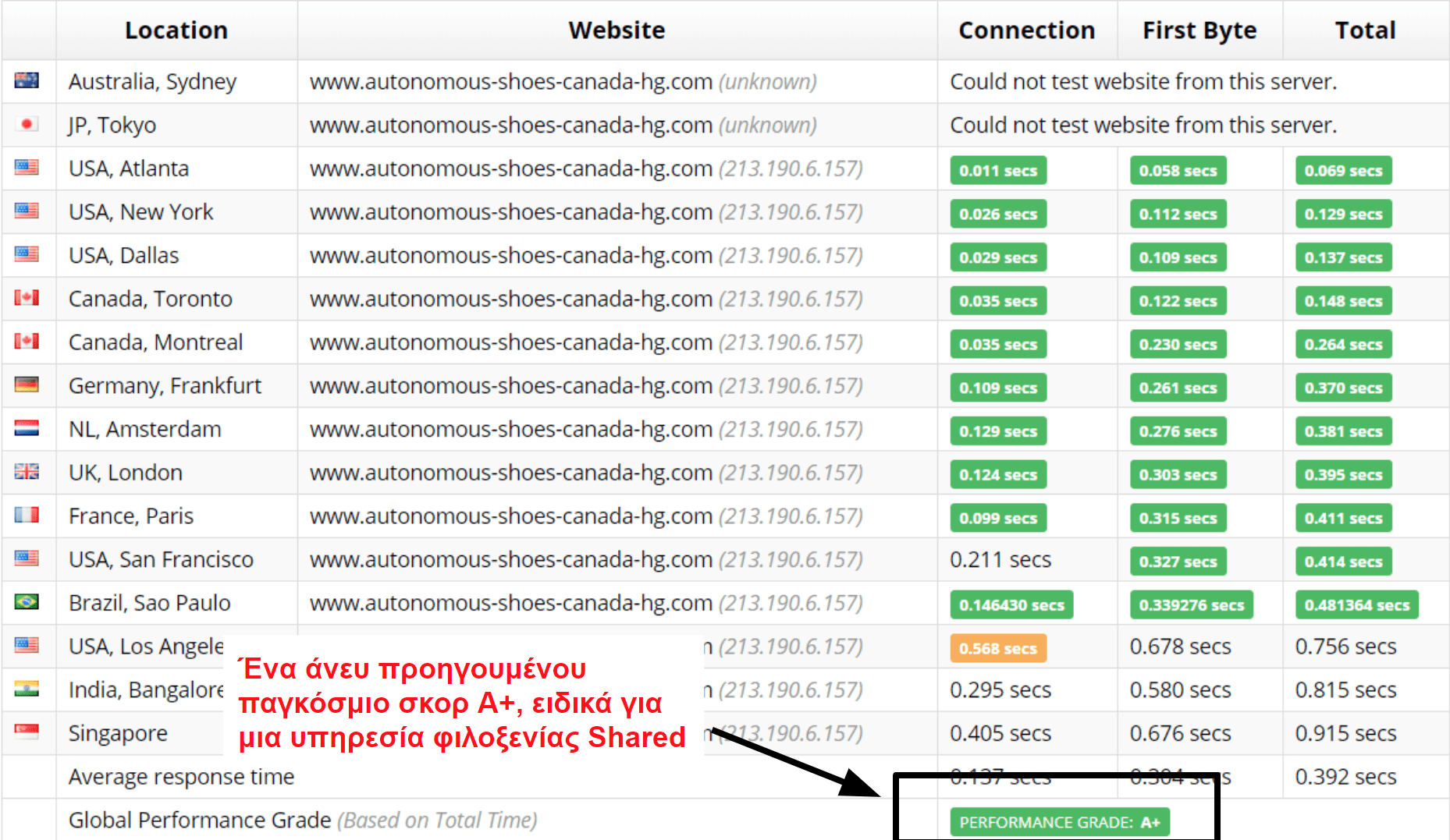 Sucuri global loading speeds_EL