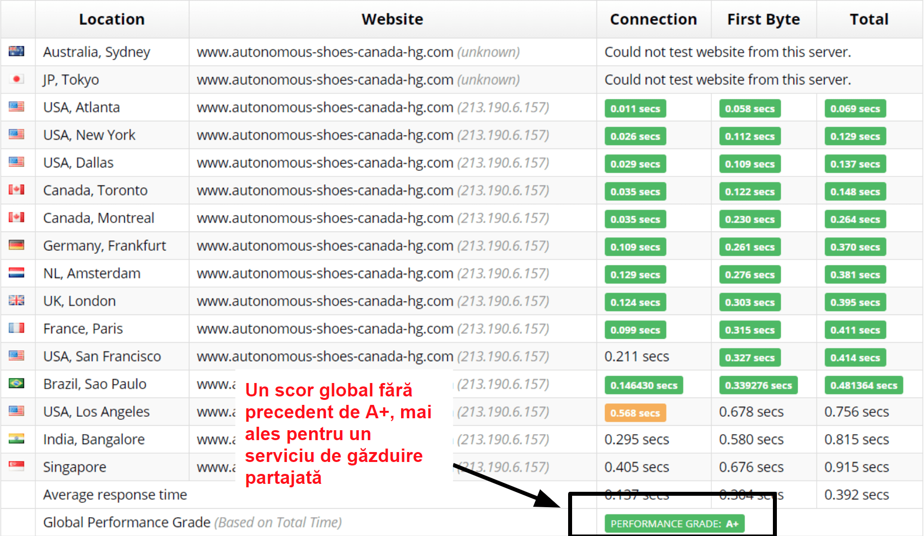 Sucuri global loading speeds_RO 1