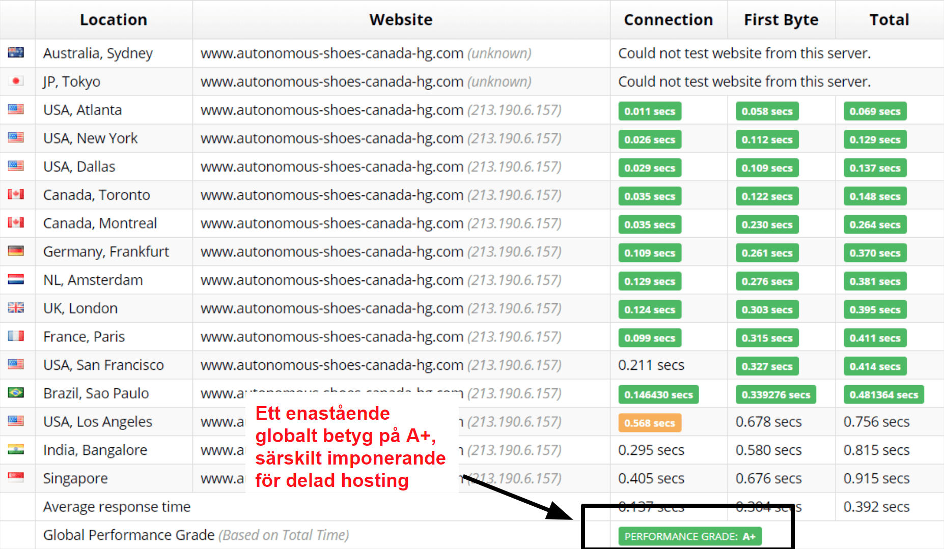 Sucuri global loading speeds_SV