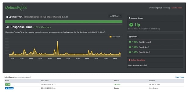 Uptime ของโฮสติ้ง Hosting Lotus