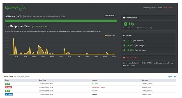 Uptime ของโฮสติ้ง Chaiyo Hosting