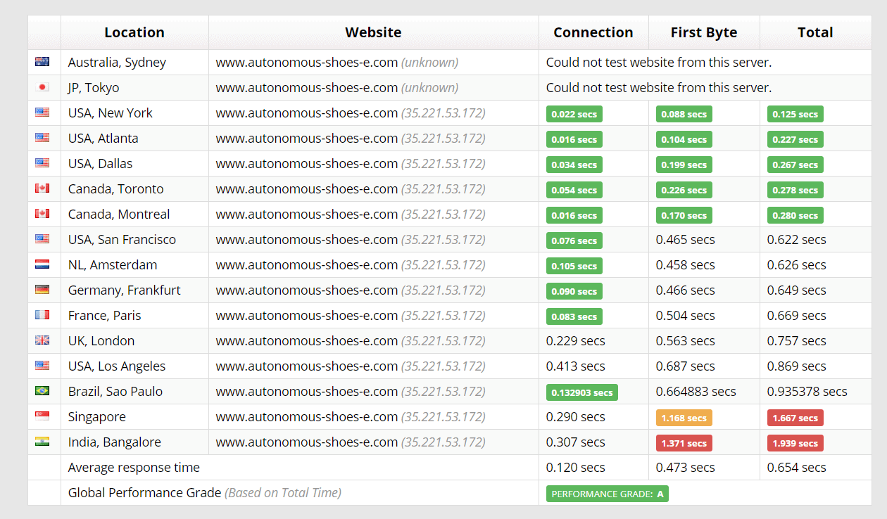 Kinsta's Sucuri test results