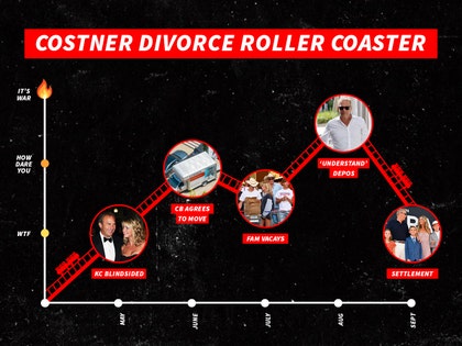 costner divorce roller coaster