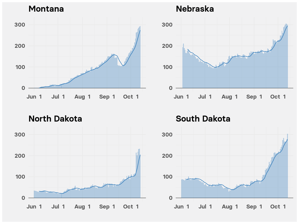 Charts showing surging hospitalizations for COVID-19 in Montana, Nebraska, North Dakota, and South Dakota