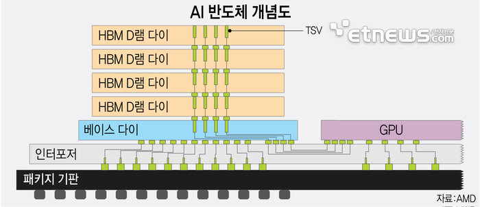 AI 반도체는 통상 HBM과 GPU로 구성되며, HBM 가장 아래에 베이스 다이가 위치한다.