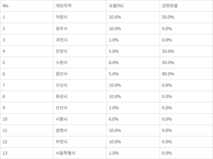 수도권 주요 지자체 점용료율·감면료율. 조례 취합