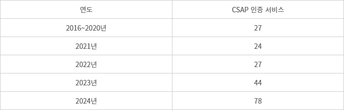 공공 규제 완화…올해 클라우드 보안인증 77% 늘었다