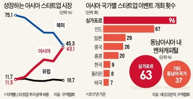 스타트업 생태계…서울은 '30위 밖'