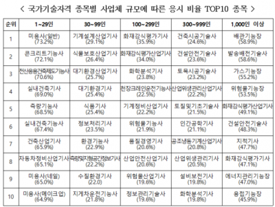 대기업 재직자들, 안전·건축 관련 국가자격에 몰렸다