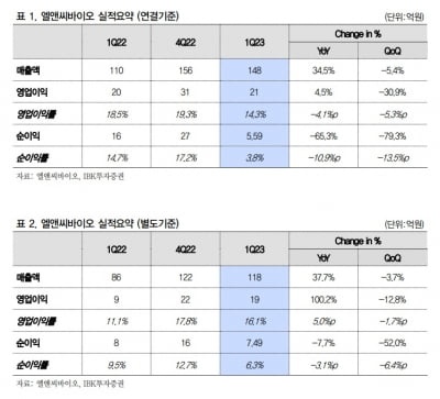 “엘앤씨바이오, 하반기 신제품 판매로 실적 성장 본격화”