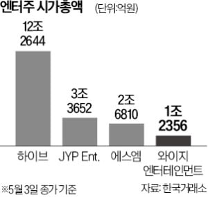 YG엔터, 베이비몬스터 앞세워 주가 질주