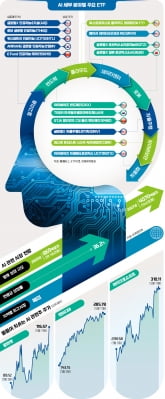 "누가 이길지 모르는 AI 전쟁…ETF로 분산 투자하라"