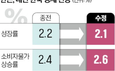 한은, 내년 성장률 전망 2.1%로 낮췄다