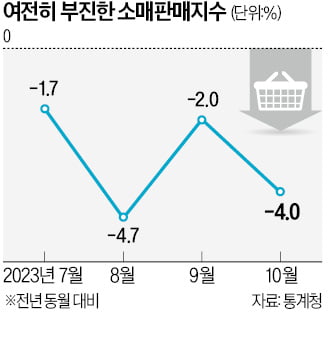 고물가·고금리에 짓눌린 소비…내수 침체 '심각'