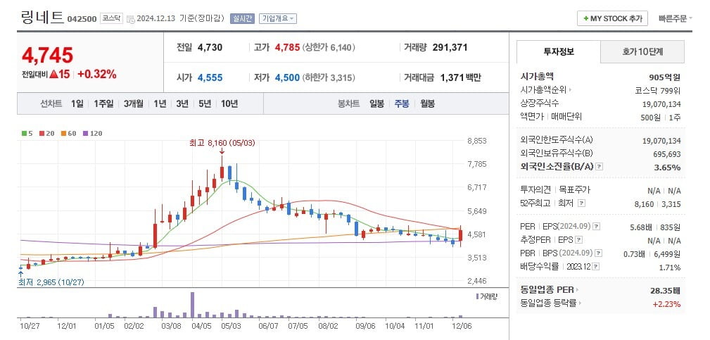 링네트 주가 주봉 그래프 캡처.