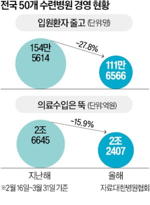 45일간 매출 4000억 '뚝'…수련병원 50곳 '줄도산 위기'