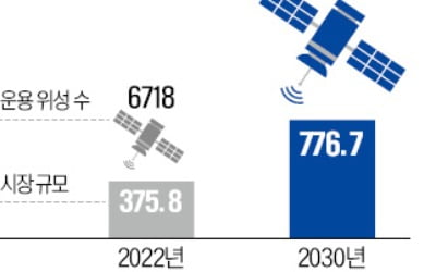 초저궤도 선점 나선 中…'2.6만개 위성 군단' 띄운다