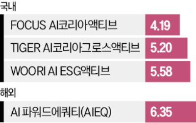 AI가 골라 담은 ETF…"사람보다 수익률 높네"