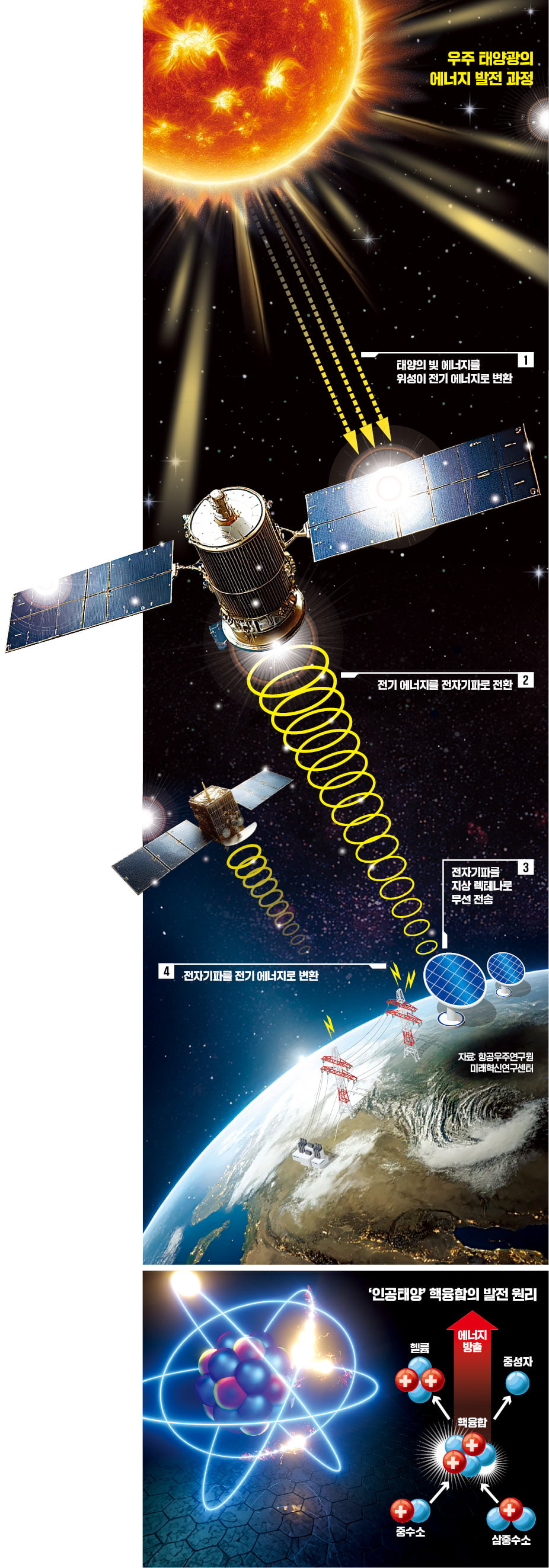 '마르지 않는 에너지' 우주 태양광…지구로 쉬지 않고 전력 보낸다